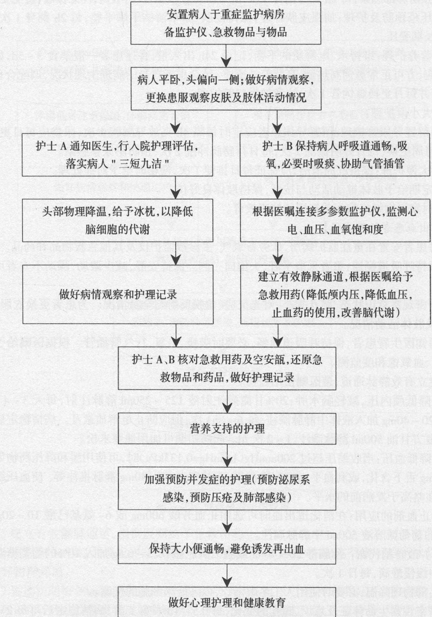 腦出血患者護(hù)理流程